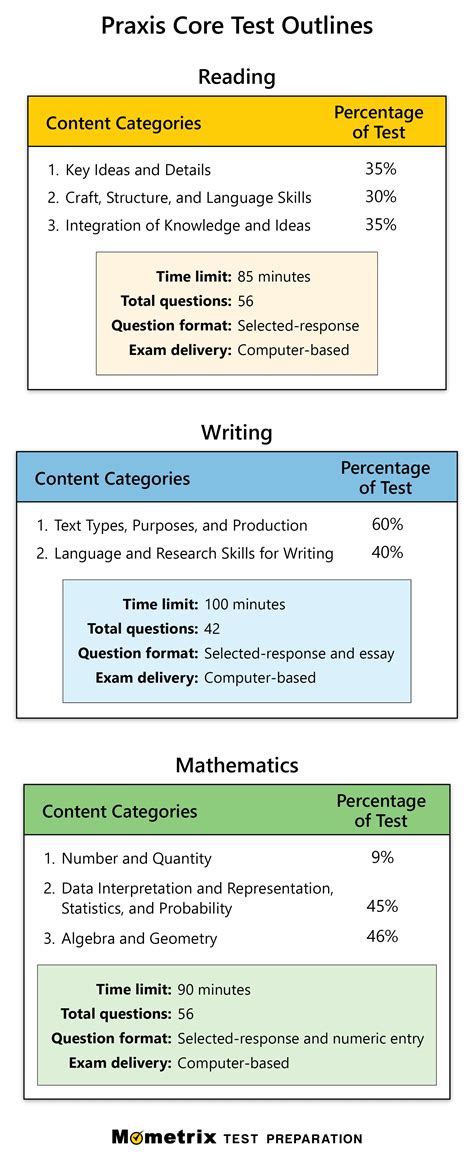 how hard is the latin praxis test|how to pass praxis core.